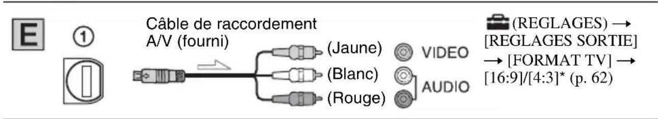 Câble de raccordement A/V (fourni) (Jaune) VIDEO (Blanc) AUDIO (Rouge)