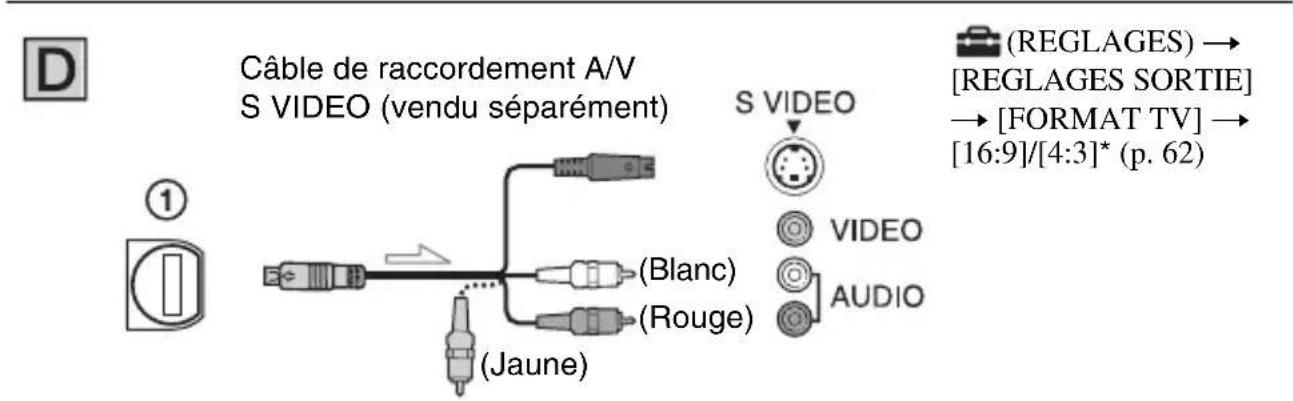 Câble de raccordement A/V S VIDEO (vendu séparément) S VIDEO (REGLAGES) → [REGLAGES SORTIE] → [FORMAT TV] → [16:9]/[4:3]* (p. 62) ① (Blanc) (Rouge) (Jaune)