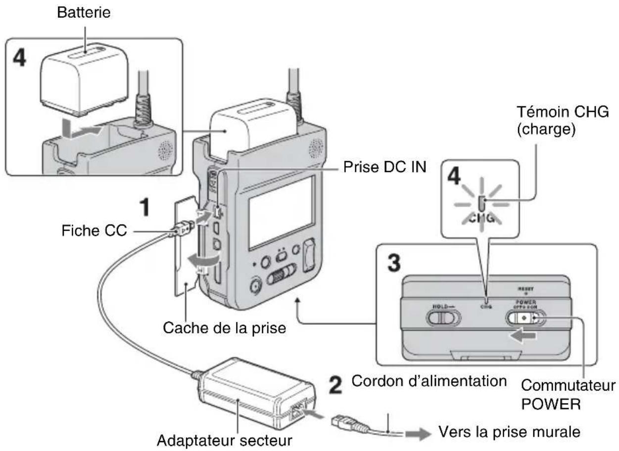 Batterie 4 Fiche CC Prise DC IN Témoin CHG (charge) 1 Cache de la prise 2 Cordon d'alimentation Commutateur POWER 3 HOLD- CHG POWER OPTRON Adaptateur secteur Vers la prise murale
