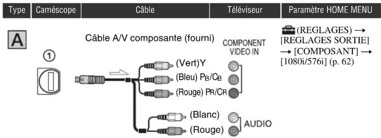 SONY HXR-MC1P - Raccordement à un téléviseur haute définition - 3