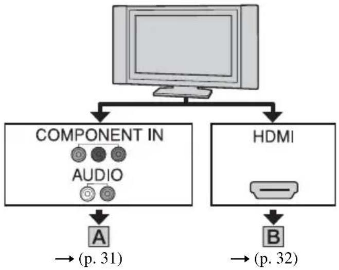 SONY HXR-MC1P - Raccordement à un téléviseur haute définition - 1