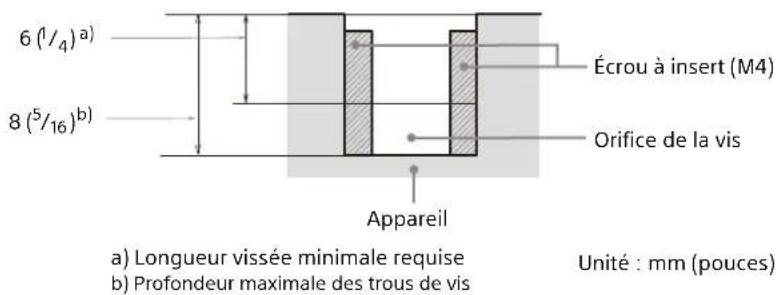 6 (1/4)a) 8 (5/16)b) Écrou à insert (M4) Orifice de la vis Appareil a) Longueur vissée minimale requise b) Profondeur maximale des trous de vis Unité : mm (pouces)