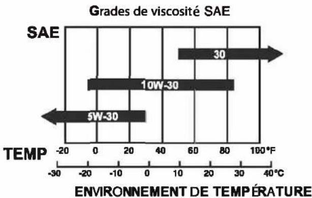 Anova GI2000 - HUILE DU MOTEUR - 1