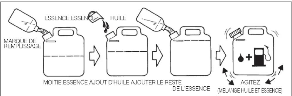 Maruyama BL55SP - CARBURANT ; MELANGE ESSENCE + HUILE - 1