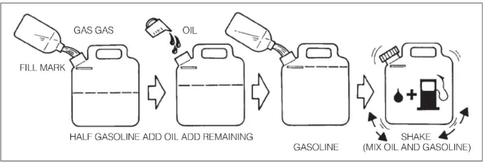 Maruyama BL55SP - FUEL; MIXING GASOLINE AND OIL - 1