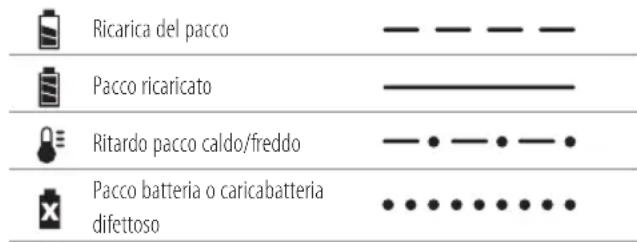 DEWALT DCM587 - Funzionamento del caricabatterie - 1