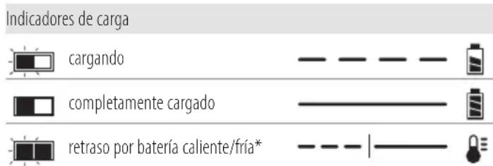 DEWALT DCM561PBS - Funcionamiento del cargador - 1