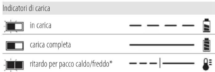 DEWALT DCM561PBS - Funzionamento del caricabatterie - 1