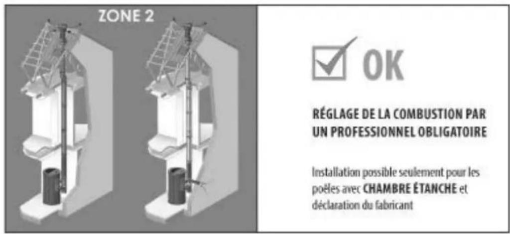 ZONE 2 OK RÉGLAGE DE LA COMBUSTION PAR UN PROFESSIONNEL OBLIGATOIRE Installation possible seulement pour les poêles avec CHAMBRE ÉTANCHE et déclaration du fabricant