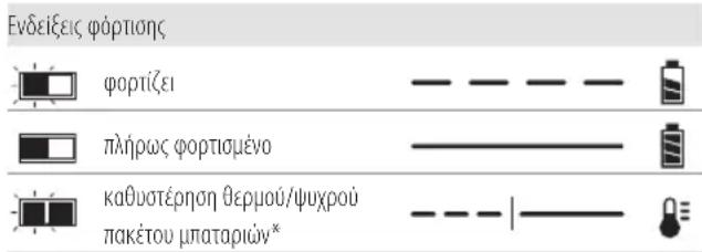 DEWALT DCM561P1S - Λειτουργία του φορτιστή - 1