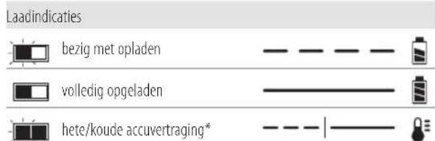 DEWALT DCM561P1S - Werking van de lader - 1