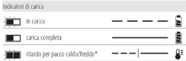 DEWALT DCM561P1S - Funzionamento del caricabatterie - 1