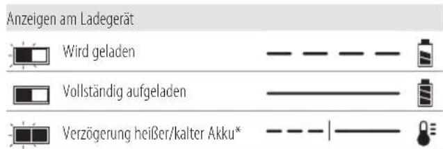 DEWALT DCST5812N - Bedienung des Ladegeräts - 1