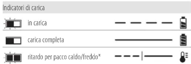 DEWALT DCST5812N - Funzionamento del caricabatterie - 1