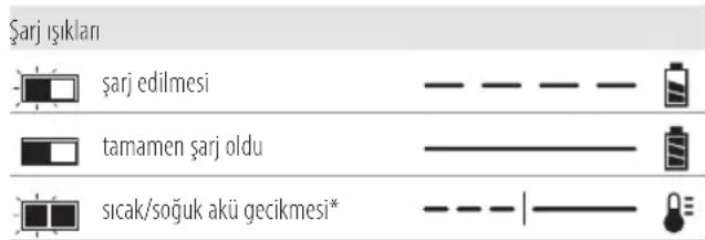 DEWALT DCST5812N - Şarj Cihazının Çalışması - 1