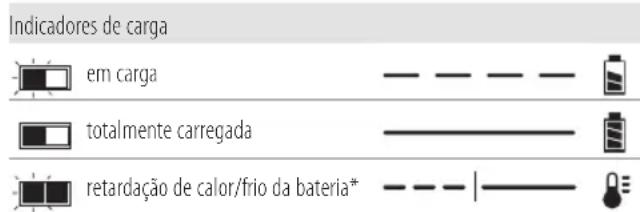 DEWALT DCST5812N - Funcionamento do carregador - 1
