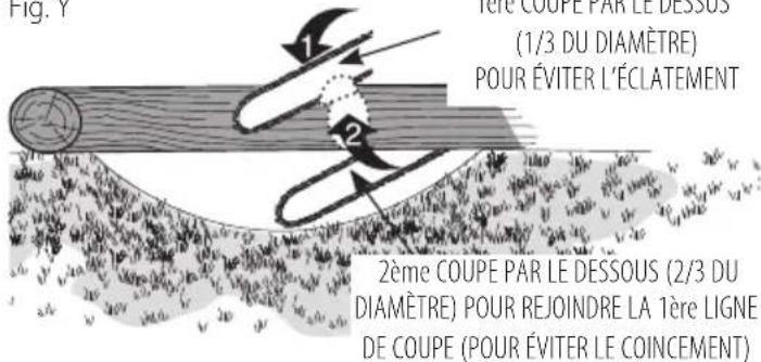 Fig. Y 1/3 DU DIAMÈTRE) POUR ÉVITER L'ÉCLATEMENT 2ème COUPE PAR LE DESSOUS (2/3 DU DIAMÈTRE) POUR REJOINDRE LA 1ère LIGNE DE COUPE (POUR ÉVITER LE COINCEMENT)