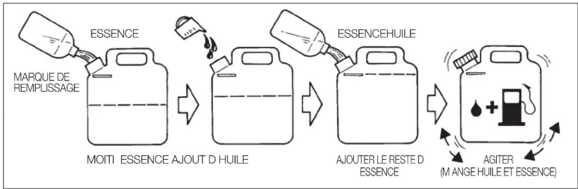 Maruyama H23DR - CARBURANT : MÉLANGE ESSENCE-HUILE - 1