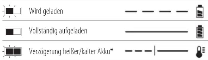 DEWALT DCMAS5713 - Bedienung des Ladegeräts - 1