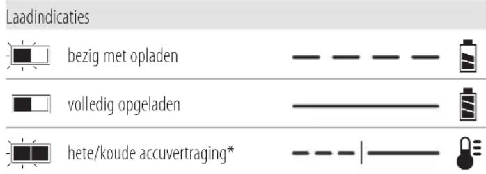 DEWALT DCMAS5713 - Werking van de lader - 1