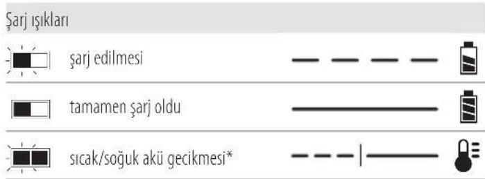 DEWALT DCMAS5713 - Şarj Cihazının Çalışması - 1