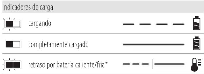 DEWALT DCMAS5713 - Funcionamiento del cargador - 1