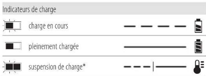 DEWALT DCMAS5713 - Fonctionnement du chargeur - 1