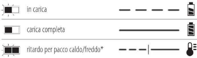 DEWALT DCMWSP550 - Funzionamento del caricabatterie - 1