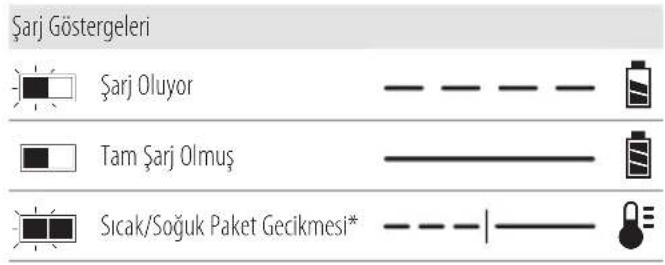 DEWALT DCMWSP550 - Şarj Cihazının Çalışması - 1