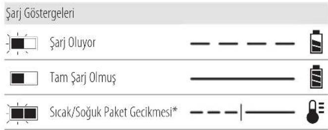 DEWALT DCMWP500 - Şarj Cihazının Çalışması - 1