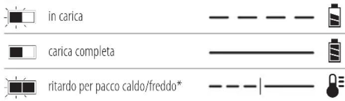 DEWALT DCMWP500 - Funzionamento del caricabatterie - 1