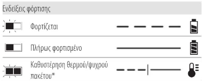 DEWALT DCMWP500 - Λειτουργία του φορτιστή - 1