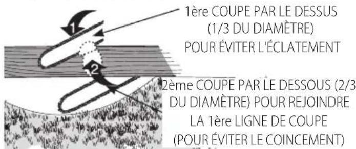 1ère COUPE PAR LE DESSUS (1/3 DU DIAMÈTRE) POUR ÉVITER L'ÉCLATEMENT 2ème COUPE PAR LE DESSOUS (2/3 DU DIAMÈTRE) POUR REJOINDRE LA 1ère LIGNE DE COUPE (POUR ÉVITER LE COINCEMENT)