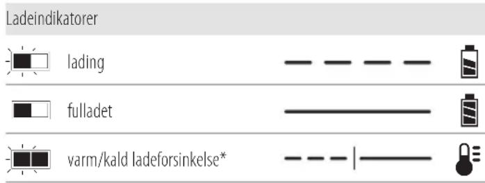 DEWALT DCMHT573 - Bruk av lader - 1
