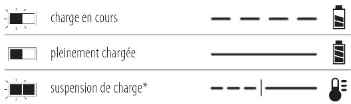 DEWALT DCMHT573 - Fonctionnement du chargeur - 1