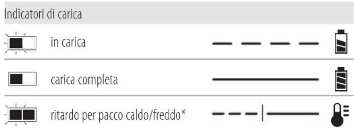 DEWALT DCMHT573 - Funzionamento del caricabatterie - 1