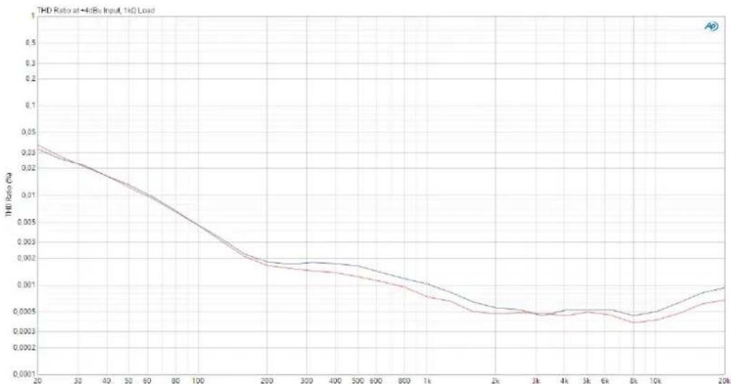 Palmer RIVER elde - INPUT 1 / INPUT 2 - 2