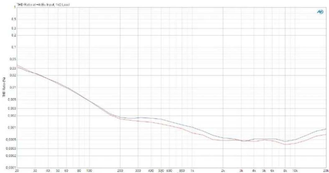 Palmer RIVER elde - INPUT 1 / INPUT 2 - 2