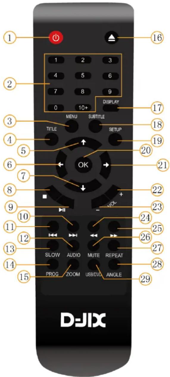1 2 3 4 5 6 7 8 9 0 10+ DISPLAY MENU SUBTITLE TITLE SETUP 20 21 22 23 24 25 26 27 28 29 D-JIX SLOW AUDIO MUTE REPEAT PROG ZOOM USB/DVD ANGLE