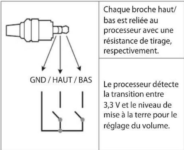 GND / HAUT / BAS Chaque broche haut/ bas est reliée au processeur avec une résistance de tirage, respectivement. Le processeur détecte la transition entre 3,3 V et le niveau de mise à la terre pour le réglage du volume.