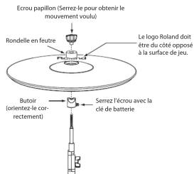 Ecrou papillon (Serrez-le pour obtenir le mouvement voulu) Rondelle en feutre Rondellé Le logo Roland doit être du côté opposé à la surface de jeu. Butoir (orientez-le correctement) Serrez l'écrou avec la clé de batterie