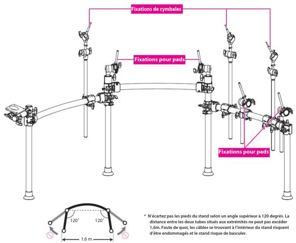 Fixations de cymbales Fixations pour pads Fixations pour pads * N'écartez pas les pieds du stand selon un angle supérieur à 120 degrés. La distance entre les deux tubes situés aux extrémités ne peut pas excéder 1,6m. Faute de quoi, les câbles se trouvant à l'intérieur du stand risquent d'être endommagés et le stand risque de basculer. 120° 120° 1,6 m