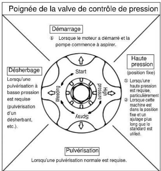 graph TD A["Start"] --> B["Démarrage"] B --> C["Désherbage"] C --> D["Pulvérisation"] D --> E["Haute pression (position fixe)"] E --> F["Pulvérisation normale est requise."] style A fill:#f9f,stroke:#333 style B fill:#ccf,stroke:#333 style C fill:#cfc,stroke:#333 style D fill:#fcc,stroke:#333 style…