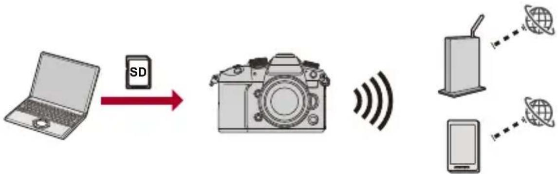 PANASONIC Lumix DC-GH7 - Diffusion en utilisant l'appareil photo - 2