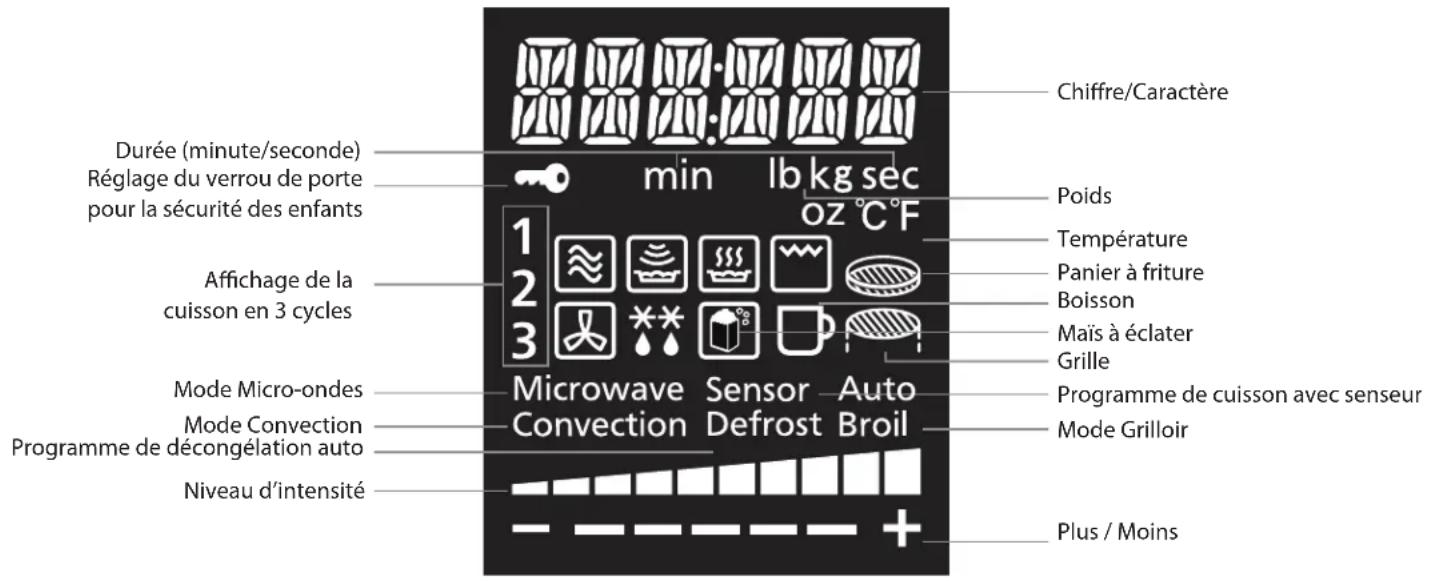 Durée (minute/seconde) Réglage du verrou de porte pour la sécurité des enfants min lb kg sec oz °C F Affichage de la cuisson en 3 cycles 1 2 3 Microwave Sensor Auto Convection Defrost Broil Mode Micro-ondes Mode Convection Programme de décongélation auto Niveau d'intensité Chiffre/Caractère Poids Température Panier à friture Boisson Maïs à éclater Grille Programme de cuisson avec senseur Mode Grilloir Plus / Moins
