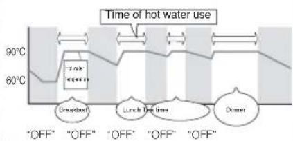 PANASONIC NC-HU301 - Energy Saving Timer - 1