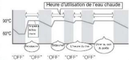 Heure d'utilisation de l'eau chaude 90°C 60°C "OFF" "OFF" "OFF" "OFF" "OFF" Déprécière Déprécière L'heure du fin Dreux et con du point