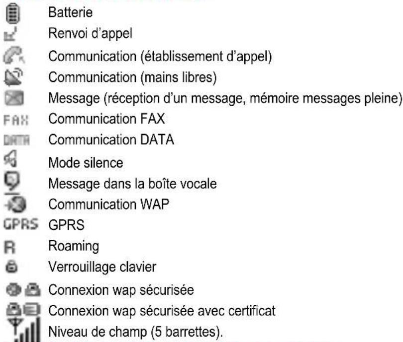 Batterie Renvoi d'appel Communication (établissement d'appel) Communication (mains libres) Message (réception d'un message, mémoire messages pleine) Communication FAX Communication DATA Mode silence Message dans la boîte vocale Communication WAP GPRS Roaming Verrouillage clavier Connexion wap sécurisée Connexion wap sécurisée avec certificat Niveau de champ (5 barrettes).