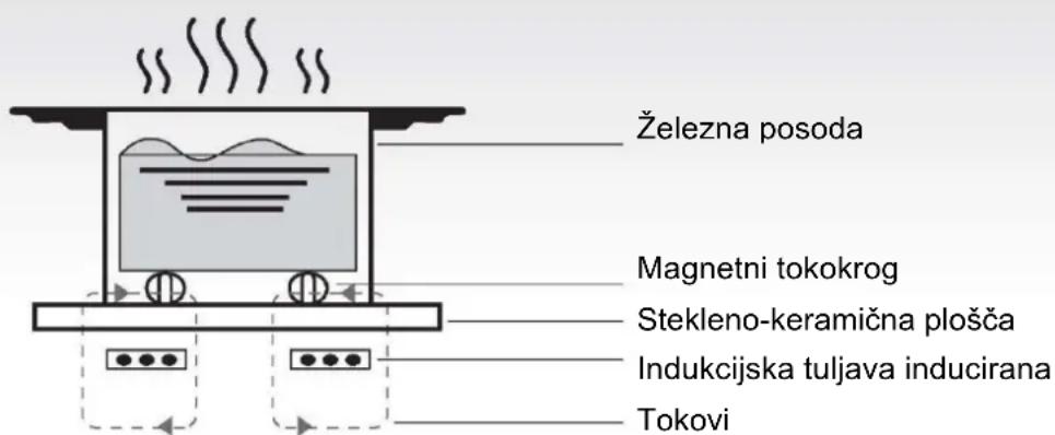 CANDY PCI25XCI642C/E - Način delovanja - 1
