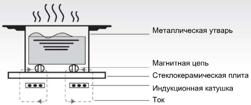 CANDY PCI25XCI642C/E - Принцип работы - 1